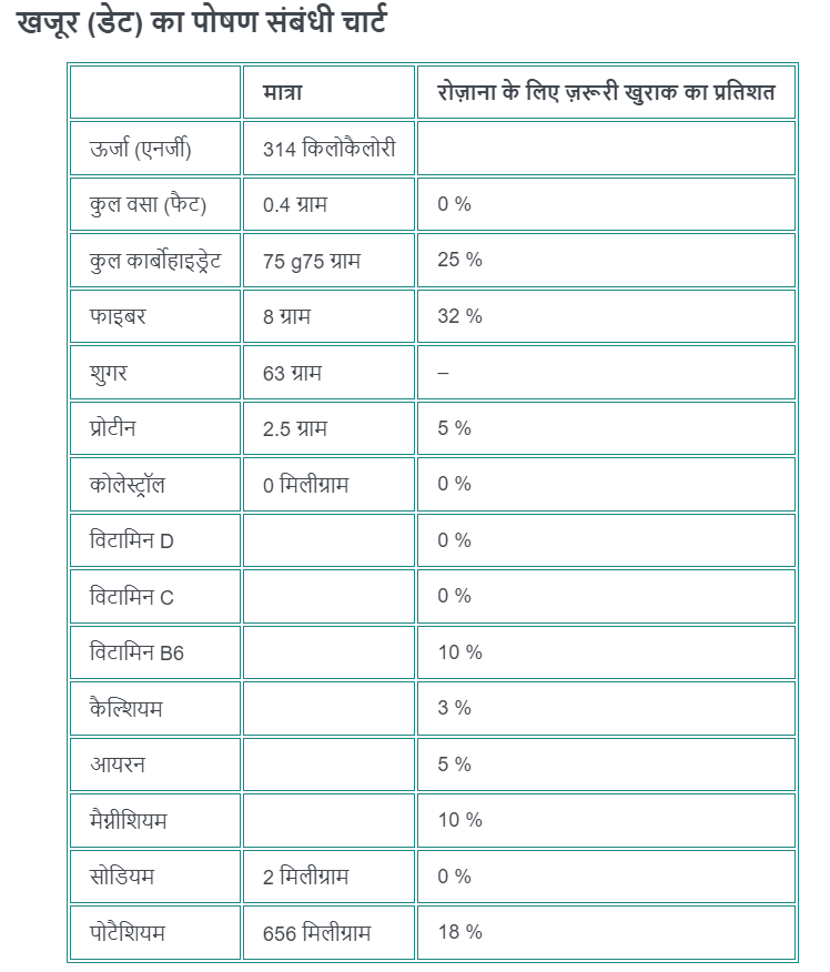 "खजूर" है दिल से दिमाग तक पोषण का wireless network